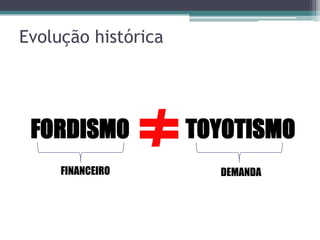Evolução histórica

FORDISMO
FINANCEIRO

TOYOTISMO
DEMANDA

 
