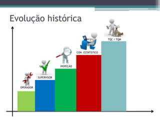 Evolução histórica
TQC / TQM

CON. ESTATÍSTICO

INSPEÇÃO

SUPERVISOR

OPERADOR

 