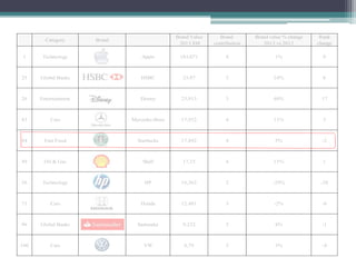 Category

Brand Value
2013 $M

Brand

Brand
contribution

Brand value % change
2013 vs 2012

Rank
change

1

Technology

Apple

183,071

4

1%

0

25

Global Banks

HSBC

23,97

3

24%

6

26

Entertainment

Disney

23,913

3

40%

17

43

Cars

Mercedes-Benz

17,952

4

11%

3

44

Fast Food

Starbucks

17,892

4

5%

-2

49

Oil & Gas

Shell

17,25

4

15%

1

56

Technology

HP

16,362

2

-29%

-28

71

Cars

Honda

12,401

3

-2%

-6

96

Global Banks

Santander

9,232

3

8%

-1

100

Cars

VW

8,79

3

3%

-4

 