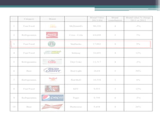 Category

Brand Value
2013 $M

Brand

Brand
contribution

Brand value % change
2013 vs 2012

1

Fast Food

McDonald's

90,256

4

-5%

2

Refrigerantes

Coca - Cola

64,698

5

7%

3

Fast Food

Starbucks

17,892

4

5%

4

Fast Food

Subway

16,691

4

12%

5

Refrigerantes

Diet Coke

13,717

4

-2%

6

Beer

Bud Light

10,84

3

30%

7

Refrigerantes

Red Bull

10,558

3

6%

8

Fast Food

KFC

9,953

3

12%

9

Refrigerantes

Pepsi

9,799

4

-5%

10

Beer

Budweiser

9,458

4

26%

 