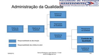 Responsabilidade da alta direção
Responsabilidade das chefias do setor
Administração da Qualidade
Política da
Qualidade
Objetivos da
Qualidade
Sistema da
Qualidade
Organização
da Qualidade
Garantia da
Qualidade
18/06/2015
Samuel Rodrigues Lopes Sobrinho E-mail:
ssobrinhoo@gmail.com
105
Planejamento
da Qualidade
Controle da
Qualidade
Auditoria da
Qualidade
 