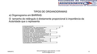 Samuel Rodrigues Lopes Sobrinho E-mail:
ssobrinhoo@gmail.com
12
TIPOS DE ORGANOGRAMAS
a) Organograma em BARRAS:
O tamanho do retângulo é diretamente proporcional à importância da
Autoridade que o representa
18/06/2015
 