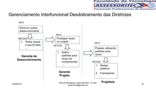 Gerenciamento Interfuncional Desdobramento das Diretrizes
Gerente
Projeto
Prestigiar reuso
no projeto
META
MÉTODO
1. Definir
padrões para
reuso de
componentes
...
Projetista
Projetar utilizando
padrões para
reuso
META
MÉTODO
1. Design
patterns
2. Frameworks
...
Diminuir custos
desenvolvimento
META
MÉTODO
1. Tentar reusar
o que foi feito
...
Gerente de
Desenvolvimento
18/06/2015
Samuel Rodrigues Lopes Sobrinho E-mail:
ssobrinhoo@gmail.com
61
 