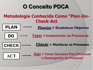 O Conceito PDCA
Metodologia Conhecida Como “Plan-Do-
Check-Act
PLAN Planejar = Estabelecer Objetivos
DO Fazer = Implementar os Processos
CHECK Checar = Monitorar os Processos
ACT
Agir = Tomar Decisões Para Promover
o Desempenho do Processo
 