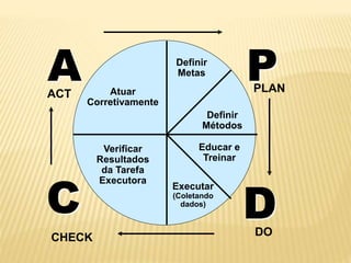 Atuar
Corretivamente
Definir
Metas
Definir
Métodos
Educar e
Treinar
Executar
(Coletando
dados)
Verificar
Resultados
da Tarefa
Executora
AACT
PPLAN
C
CHECK
DDO
 