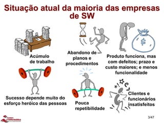 Acúmulo
de trabalho
Abandono de
planos e
procedimentos
Sucesso depende muito do
esforço heróico das pessoas Pouca
repetibilidade
Produto funciona, mas
com defeitos; prazo e
custo maiores; e menos
funcionalidade
Clientes e
funcionários
insatisfeitos
Situação atual da maioria das empresas
de SW
3/47
 