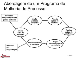 Melhoria
da
Organização
Decisão e
comprometimento
para a melhoria
Institucionaliza
a melhoria
Prepara
institucionalização
da melhoria
Inicia
ciclo de
melhoria
Avalia
práticas
correntes
Planeja
ações de
melhoria
Realiza
ações de
melhoria
Abordagem de um Programa de
Melhoria de Processo
39/47
 