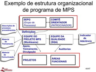 Exemplo de estrutura organizacional
de programa de MPS
Indicador
de
Aderência
EQUIPE DO
PROJETO MPS
(Workteams)
Definições
PROJETOS
ÁREAS
FUNCIONAIS
Apoio,
Treinamento,
Divulgação
EQUIPE DA
QUALIDADE
(SQA)
Auditorias
SEPG
(Grupo de
Processos)
COMITÊ
ORIENTADOR
(PATROCINADOR)
Material
de
Comunicação
Descrições de
processo;
procedimentos
Material
de
Treinamento
40/47
 