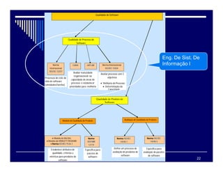 22
Qualidade de Software
Qualidade de Processo de
Software
Qualidade de Produto de
Software
Norma
Internacional
I
IS
SO
O/
/I
IE
EC
C 1
12
22
20
07
7
Processos de ciclo de
vida de software
(atividades/tarefas)
C
CM
MM
MI
I
Avaliar maturidade
organizacional ou
capacidade de áreas de
processo e estabelecer
prioridades para melhoria
M
MP
PS
S-
-B
BR
R Norma Internacional
I
IS
SO
O/
/I
IE
EC
C 1
15
55
50
04
4
Avaliar processo com 2
objetivos:
 Melhoria do Processo
 Determinação da
Capacidade
 Modelo de McCALL
 Modelo da HEWLETT-PACKARD
 Norma I
IS
SO
O/
/I
IE
EC
C 9
91
12
26
6-
-1
1
Modelo de Qualidade de Produto Avaliação de Qualidade de Produto
Estabelece atributosde
qualidade, critérios e
métricas para produtos de
software
Norma I
IS
SO
O/
/I
IE
EC
C
1
14
45
59
98
8-
-1
1
Define um processo de
avaliação de produtos de
software
Norma I
IS
SO
O/
/I
IE
EC
C
1
14
45
59
98
8-
-5
5
Norma
I
IS
SO
O/
/N
NB
BR
R
1
12
21
11
19
9
Específica para
pacotes de
software
Específica para
avaliação de pacotes
de software
Eng. De Sist. De
Informação I
 