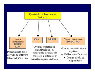 Qualidade de Processo de
Software
Norma
Internacional
I
IS
SO
O/
/I
IE
EC
C
1
12
22
20
07
7
Processos de ciclo
de vida de software
(atividades/tarefas)
C
CM
MM
MI
I
Avaliar maturidade
organizacional ou
capacidade de áreas de
processo e estabelecer
prioridades para melhoria
M
MP
PS
S-
-B
BR
R Norma Internacional
I
IS
SO
O/
/I
IE
EC
C 1
15
55
50
04
4
Avaliar processo com 2
objetivos:
 Melhoria do Processo
 Determinação da
Capacidade
 