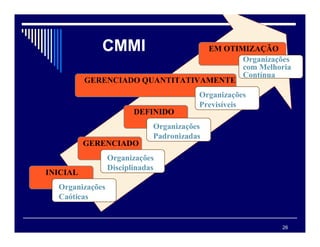26
INICIAL
Organizações
Caóticas
GERENCIADO
Organizações
Disciplinadas
DEFINIDO
Organizações
Padronizadas
GERENCIADO QUANTITATIVAMENTE
Organizações
Previsíveis
EM OTIMIZAÇÃO
Organizações
com Melhoria
Contínua
CMMI
CMMI
 