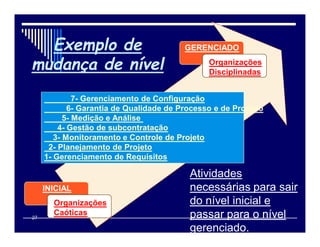 27
Exemplo
Exemplo de
de
mudança
mudança de
de nível
nível
INICIAL
Organizações
Caóticas
GERENCIADO
Organizações
Disciplinadas
Atividades
necessárias para sair
do nível inicial e
passar para o nível
gerenciado.
7- Gerenciamento de Configuração
6- Garantia de Qualidade de Processo e de Produto
5- Medição e Análise
4- Gestão de subcontratação
3- Monitoramento e Controle de Projeto
2- Planejamento de Projeto
1- Gerenciamento de Requisitos
 