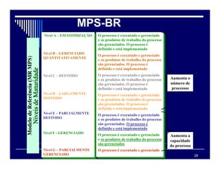 28
MPS
MPS-
-BR
BR
O processo é executado e gerenciado
e os produtos de trabalho do processo
são gerenciados. O processo é
definido e está implementado
O processo é executado e gerenciado
e os produtos de trabalho do processo
são gerenciados. O processo é
definido e está implementado
O processo é executado e gerenciado
e os produtos de trabalho do processo
são gerenciados. O processo é
definido e está implementado
O processo é executado e gerenciado
e os produtos de trabalho do processo
são gerenciados. O processo é
definido e está implementado
O processo é executado e gerenciado
e os produtos de trabalho do processo
são gerenciados. O processo é
definido e está implementado
O processo é executado e gerenciado
e os produtos de trabalho do processo
são gerenciados
O processo é executado e gerenciado
O processo é executado e gerenciado
e os produtos de trabalho do processo
são gerenciados. O processo é
definido e está implementado
O processo é executado e gerenciado
e os produtos de trabalho do processo
são gerenciados. O processo é
definido e está implementado
O processo é executado e gerenciado
e os produtos de trabalho do processo
são gerenciados. O processo é
definido e está implementado
O processo é executado e gerenciado
e os produtos de trabalho do processo
são gerenciados. O processo é
definido e está implementado
O processo é executado e gerenciado
e os produtos de trabalho do processo
são gerenciados. O processo é
definido e está implementado
O processo é executado e gerenciado
e os produtos de trabalho do processo
são gerenciados
O processo é executado e gerenciado
Nível A – EM OTIMIZAÇÃO
Nível B – GERENCIADO
QUANTITATIVAMENTE
Nível C – DEFINIDO
Nível D – LARGAMENTE
DEFINIDO
Nível E – PARCIALMENTE
DEFINIDO
Nível F - GERENCIADO
Nível G – PARCIALMENTE
GERENCIADO
Nível A – EM OTIMIZAÇÃO
Nível B – GERENCIADO
QUANTITATIVAMENTE
Nível C – DEFINIDO
Nível D – LARGAMENTE
DEFINIDO
Nível E – PARCIALMENTE
DEFINIDO
Nível F - GERENCIADO
Nível G – PARCIALMENTE
GERENCIADO
Modelo
de
Referência
(MR
MPS
)
)
Níveis
de
Maturidade
Níveis
de
Maturidade
Aumenta a
capacidade
do processo
Aumenta o
número de
processos
 