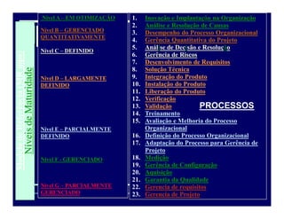 1. Inovação e Implantação na Organização
2. Análise e Resolução de Causas
3. Desempenho do Processo Organizacional
4. Gerência Quantitativa do Projeto
5. Análise de Decisão e Resolução
6. Gerência de Riscos
7. Desenvolvimento de Requisitos
8. Solução Técnica
9. Integração do Produto
10. Instalação do Produto
11. Liberação do Produto
12. Verificação
13. Validação
14. Treinamento
15. Avaliação e Melhoria do Processo
Organizacional
16. Definição do Processo Organizacional
17. Adaptação do Processo para Gerência de
Projeto
18. Medição
19. Gerência de Configuração
20. Aquisição
21. Garantia da Qualidade
22. Gerencia de requisitos
23. Gerencia de Projeto
Nível A – EM OTIMIZAÇÃO
Nível B – GERENCIADO
QUANTITATIVAMENTE
Nível C – DEFINIDO
Nível D – LARGAMENTE
DEFINIDO
Nível E – PARCIALMENTE
DEFINIDO
Nível F - GERENCIADO
Nível G – PARCIALMENTE
GERENCIADO
Modelo
de
Referência
(MR
mps)
)
Níveis
de
Maturidade
Níveis
de
Maturidade
PROCESSOS
PROCESSOS
 