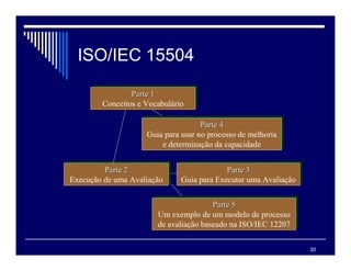 30
ISO/IEC 15504
Parte 1
Conceitos e Vocabulário
Parte 1
Parte 1
Conceitos e Vocabulário
Parte 4
Guia para usar no processo de melhoria
e determinação da capacidade
Parte 4
Parte 4
Guia para usar no processo de melhoria
e determinação da capacidade
Parte 3
Guia para Executar uma Avaliação
Parte 3
Parte 3
Guia para Executar uma Avaliação
Parte 2
Execução de uma Avaliação
Parte 2
Parte 2
Execução de uma Avaliação
Parte 5
Um exemplo de um modelo de processo
de avaliação baseado na ISO/IEC 12207
Parte 5
Parte 5
Um exemplo de um modelo de processo
de avaliação baseado na ISO/IEC 12207
 