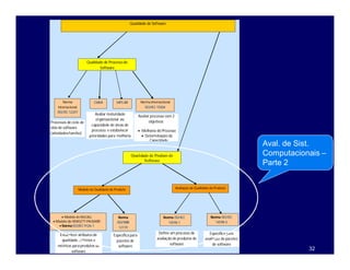 32
Qualidade de Software
Qualidade de Processo de
Software
Qualidade de Produto de
Software
Norma
Internacional
I
IS
SO
O/
/I
IE
EC
C 1
12
22
20
07
7
Processos de ciclo de
vida de software
(atividades/tarefas)
C
CM
MM
MI
I
Avaliar maturidade
organizacional ou
capacidade de áreas de
processo e estabelecer
prioridades para melhoria
M
MP
PS
S-
-B
BR
R Norma Internacional
I
IS
SO
O/
/I
IE
EC
C 1
15
55
50
04
4
Avaliar processo com 2
objetivos:
 Melhoria do Processo
 Determinação da
Capacidade
 Modelo de McCALL
 Modelo da HEWLETT-PACKARD
 Norma I
IS
SO
O/
/I
IE
EC
C 9
91
12
26
6-
-1
1
Modelo de Qualidade de Produto Avaliação de Qualidade de Produto
Estabelece atributosde
qualidade, critérios e
métricas para produtos de
software
Norma I
IS
SO
O/
/I
IE
EC
C
1
14
45
59
98
8-
-1
1
Define um processo de
avaliação de produtos de
software
Norma I
IS
SO
O/
/I
IE
EC
C
1
14
45
59
98
8-
-5
5
Norma
I
IS
SO
O/
/N
NB
BR
R
1
12
21
11
19
9
Específica para
pacotes de
software
Específica para
avaliação de pacotes
de software
Aval. de Sist.
Computacionais –
Parte 2
 