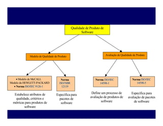 Qualidade de Produto de
Software
Modelo de McCALL
Modelo da HEWLETT-PACKARD
Norma I
IS
SO
O/
/I
IE
EC
C 9
91
12
26
6-
-1
1
Modelo de Qualidade de Produto Avaliação de Qualidade de Produto
Estabelece atributos de
qualidade, critérios e
métricas para produtos de
software
Norma I
IS
SO
O/
/I
IE
EC
C
1
14
45
59
98
8-
-1
1
Define um processo de
avaliação de produtos de
software
Norma I
IS
SO
O/
/I
IE
EC
C
1
14
45
59
98
8-
-5
5
Norma
I
IS
SO
O/
/N
NB
BR
R
1
12
21
11
19
9
Específica para
pacotes de
software
Específica para
avaliação de pacotes
de software
 