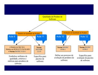 Qualidade de Produto de
Software
Modelo de McCALL
Modelo da HEWLETT-PACKARD
Norma I
IS
SO
O/
/I
IE
EC
C 9
91
12
26
6-
-1
1
Modelo de Qualidade de Produto Avaliação de Qualidade de Produto
Estabelece atributos de
qualidade, critérios e
métricas para produtos de
software
Norma I
IS
SO
O/
/I
IE
EC
C
1
14
45
59
98
8-
-1
1
Define um processo de
avaliação de produtos de
software
Norma I
IS
SO
O/
/I
IE
EC
C
1
14
45
59
98
8-
-5
5
Norma
I
IS
SO
O/
/N
NB
BR
R
1
12
21
11
19
9
Específica para
pacotes de
software
Específica para
avaliação de pacotes
de software
Aula 9 Aula 10
Aula 11 Aula 12
 