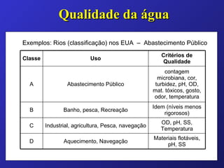 Qualidade da água Exemplos: Rios (classificação) nos EUA  –  Abastecimento Público Materiais flotáveis, pH, SS Aquecimento, Navegação D OD, pH, SS, Temperatura Industrial, agricultura, Pesca, navegação C Idem (níveis menos rigorosos) Banho, pesca, Recreação B contagem microbiana, cor, turbidez, pH, OD, mat. tóxicos, gosto, odor, temperatura Abastecimento Público A Critérios de Qualidade Uso Classe 