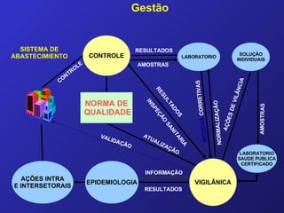 Gestão   LABORATORIO AMOSTRAS INSPEÇÃO SANITARIA ATUALIZAÇÃO AÇÕES INTRA E INTERSETORAIS RESULTADOS NORMA DE QUALIDADE SISTEMA DE ABASTECIMIENTO VALIDAÇÃO RESULTADOS SOLUÇÃO INDIVIDUAIS LABORATORIO SAUDE PUBLICA CERTIFICADO NORMALIZAÇÃO MEDIDAS  CORRETIVAS CONTROLE RESULTADOS EPIDEMIOLOGIA AMOSTRAS AÇÕES DE VILÂNCIA INFORMAÇÃO VIGILÂNICA CONTROLE 