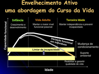 Envelhecimento Ativo uma abordagem do Curso da Vida Variação funcional em indivíduos Idade Capacidade funcional Limiar de incapacidade Mudança de condicionamento Infância   Crescimento e  desenvolvimento Vida Adulta   Manter o maior nível funcional possível Terceira Idade   Manter independência e prevenir incapacidade Reabilitar e garantir qualidade de vida Suporte ambiental 