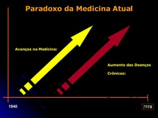 1940 Paradoxo da Medicina Atual Avanços na Medicina: Medicamentos Tecnologia Educação Aumento das Doenças  Crônicas: Câncer Doenças do coração Doenças articulares Doenças neurológicas A medicina avança e adoecemos mais ! 2000 