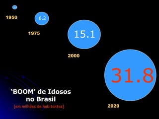 2.1 6.2 31.8 15.1 1950 1975 2000 2020 ‘ BOOM’ de Idosos no Brasil [em milhões de habitantes] 