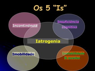 Os 5 “Is” Imobilidade   Insuficiência cognitiva Instabilidade & quedas Incontinência Iatrogenia 