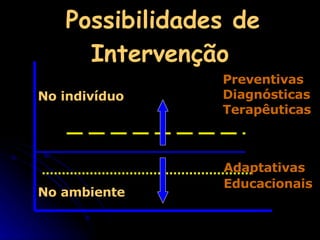 Possibilidades de Intervenção Adaptativas Educacionais   Preventivas Diagnósticas Terapêuticas No indivíduo No ambiente 