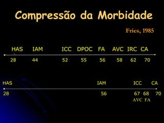 Compressão da Morbidade   Fries, 1985 HAS  IAM  ICC  DPOC  FA  AVC  IRC  CA 28  44  52  55  56  58  62  70 HAS   IAM  ICC  CA 28  56  67  68  70 AVC  FA 