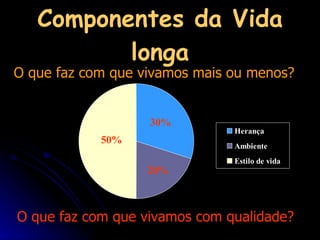Componentes da Vida longa 50% 30% 20% O que faz com que vivamos mais ou menos? O que faz com que vivamos com qualidade? 