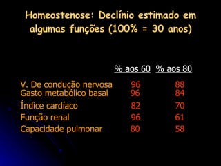 Homeostenose: Declínio estimado em algumas funções (100% = 30 anos)     % aos 60   % aos 80 V. De condução nervosa 96 88 Gasto metabólico basal   96 84 Índice cardíaco 82 70 Função renal 96 61 Capacidade pulmonar   80 58 