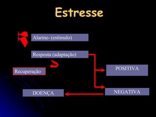 Estresse Alarme- (estímulo) Resposta (adaptação) NEGATIVA POSITIVA Recuperação DOENÇA 