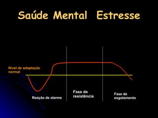 Saúde Mental  Estresse Fase de resistência Reação de alarme Fase de esgotamento Nível de adaptação normal 