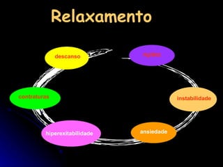 Relaxamento  descanso contraturas hiperexitabilidade ansiedade instabilidade rigidez 