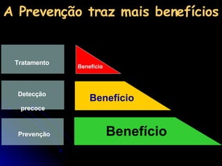 A Prevenção traz mais benefícios Benefício Benefício Benefício Detecção  precoce Tratamento Prevenção 