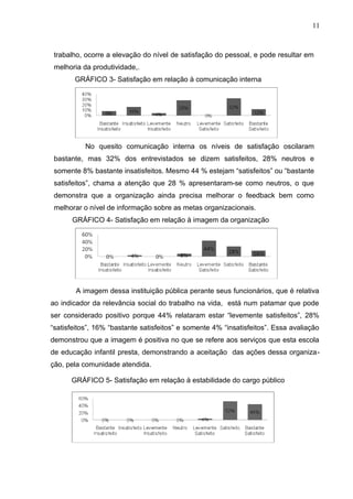 11
trabalho, ocorre a elevação do nível de satisfação do pessoal, e pode resultar em
melhoria da produtividade,.
GRÁFICO 3- Satisfação em relação à comunicação interna
No quesito comunicação interna os níveis de satisfação oscilaram
bastante, mas 32% dos entrevistados se dizem satisfeitos, 28% neutros e
somente 8% bastante insatisfeitos. Mesmo 44 % estejam “satisfeitos” ou “bastante
satisfeitos”, chama a atenção que 28 % apresentaram-se como neutros, o que
demonstra que a organização ainda precisa melhorar o feedback bem como
melhorar o nível de informação sobre as metas organizacionais.
GRÁFICO 4- Satisfação em relação à imagem da organização
A imagem dessa instituição pública perante seus funcionários, que é relativa
ao indicador da relevância social do trabalho na vida, está num patamar que pode
ser considerado positivo porque 44% relataram estar “levemente satisfeitos”, 28%
“satisfeitos”, 16% “bastante satisfeitos” e somente 4% “insatisfeitos”. Essa avaliação
demonstrou que a imagem é positiva no que se refere aos serviços que esta escola
de educação infantil presta, demonstrando a aceitação das ações dessa organiza-
ção, pela comunidade atendida.
GRÁFICO 5- Satisfação em relação à estabilidade do cargo público
 