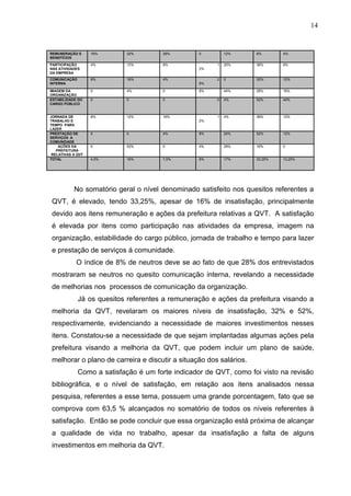 14
REMUNERAÇÃO E
BENEFÍCIOS
16% 32% 28% 0 12% 8% 4%
PARTICIPAÇÃO
NAS ATIVIDADES
DA EMPRESA
4% 12% 8% 1
2%
20% 36% 8%
COMUNICAÇÃO
INTERNA
8% 16% 4% 2
8%
0 32% 12%
IMAGEM DA
ORGANIZAÇÃO
0 4% 0 8% 44% 28% 16%
ESTABILIDADE DO
CARGO PÚBLICO
0 0 0 0 4% 52% 44%
JORNADA DE
TRABALHO E
TEMPO PARA
LAZER
8% 12% 16% 1
2%
4% 36% 12%
PRESTAÇÃO DE
SERVIÇOS A
COMUNIDADE
0 0 4% 8% 24% 52% 12%
AÇÕES DA
PREFEITURA
RELATIVAS A QVT
0 52% 0 4% 28% 16% 0
TOTAL 4,5% 16% 7,5% 8% 17% 33.25% 13,25%
No somatório geral o nível denominado satisfeito nos quesitos referentes a
QVT, é elevado, tendo 33,25%, apesar de 16% de insatisfação, principalmente
devido aos itens remuneração e ações da prefeitura relativas a QVT. A satisfação
é elevada por itens como participação nas atividades da empresa, imagem na
organização, estabilidade do cargo público, jornada de trabalho e tempo para lazer
e prestação de serviços á comunidade.
O índice de 8% de neutros deve se ao fato de que 28% dos entrevistados
mostraram se neutros no quesito comunicação interna, revelando a necessidade
de melhorias nos processos de comunicação da organização.
Já os quesitos referentes a remuneração e ações da prefeitura visando a
melhoria da QVT, revelaram os maiores níveis de insatisfação, 32% e 52%,
respectivamente, evidenciando a necessidade de maiores investimentos nesses
itens. Constatou-se a necessidade de que sejam implantadas algumas ações pela
prefeitura visando a melhoria da QVT, que podem incluir um plano de saúde,
melhorar o plano de carreira e discutir a situação dos salários.
Como a satisfação é um forte indicador de QVT, como foi visto na revisão
bibliográfica, e o nível de satisfação, em relação aos itens analisados nessa
pesquisa, referentes a esse tema, possuem uma grande porcentagem, fato que se
comprova com 63,5 % alcançados no somatório de todos os níveis referentes à
satisfação. Então se pode concluir que essa organização está próxima de alcançar
a qualidade de vida no trabalho, apesar da insatisfação a falta de alguns
investimentos em melhoria da QVT.
 