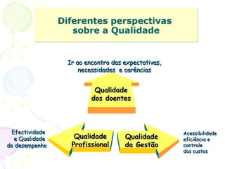 Diferentes perspectivas  sobre a Qualidade Efectividade  e Qualidade  do desempenho Ir ao encontro das expectativas, necessidades  e carências Acessibilidade  eficiência e  controle dos custos Qualidade Profissional Qualidade dos doentes Qualidade da Gestão 