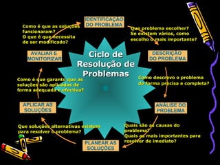 Ciclo de Resolução de Problemas IDENTIFICAÇÃO DO PROBLEMA Que problema escolher? Se existem vários, como escolho o mais importante?   Como descrevo o problema  de forma precisa e completa?   Quais são as causas do problema? Quais as mais importantes para resolver de imediato? Que soluções alternativas existem  para resolver o problema?  Como é que garanto que as soluções são aplicadas de  forma adequada e efectiva?  Como é que as soluções funcionaram?  O que é que necessita de ser modificado?  PLANEAR AS SOLUÇÕES AVALIAR E  MONITORIZAR APLICAR AS SOLUÇÕES DESCRIÇÃO  DO PROBLEMA ANÁLISE DO PROBLEMA 