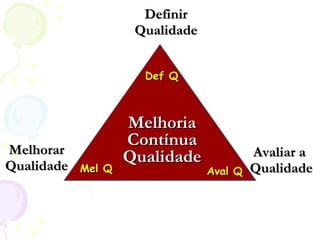 Melhoria Contínua Qualidade Definir Qualidade Def Q Avaliar a  Qualidade Aval Q Melhorar Qualidade Mel Q 