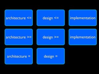 architecture <=   design <=   implementation



architecture >=   design >=   implementation



architecture =    design =...