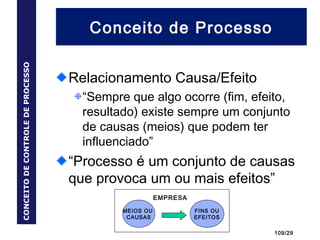 109/29
Conceito de Processo
Relacionamento Causa/Efeito
“Sempre que algo ocorre (fim, efeito,
resultado) existe sempre um conjunto
de causas (meios) que podem ter
influenciado”
“Processo é um conjunto de causas
que provoca um ou mais efeitos”
CONCEITODECONTROLEDEPROCESSO
EMPRESA
MEIOS OU
CAUSAS
FINS OU
EFEITOS
 