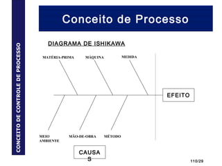 110/29
Conceito de ProcessoCONCEITODECONTROLEDEPROCESSO
EFEITO
CAUSA
S
MEIO
AMBIENTE
MÃO-DE-OBRA MÉTODO
MATÉRIA-PRIMA MÁQUINA MEDIDA
DIAGRAMA DE ISHIKAWA
 