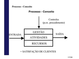 117/29
GESTÃO
ATIVIDADES
RECURSOS
= SATISFAÇÃO DE CLIENTES
SAÍDA
Controles
(p.ex. procedimento)
ENTRADA
Processo - Conceito
Processo - Conceito
 