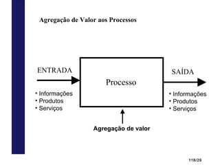 118/29
Processo
SAÍDAENTRADA
• Informações
• Produtos
• Serviços
Agregação de valor
• Informações
• Produtos
• Serviços
Agregação de Valor aos Processos
 