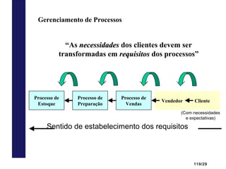 119/29
Processo de
Estoque
Processo de
Preparação
Processo de
Vendas
Vendedor Cliente
(Com necessidades
e expectativas)
Sentido de estabelecimento dos requisitos
“As necessidadesnecessidades dos clientes devem ser
transformadas em requisitosrequisitos dos processos”
Gerenciamento de Processos
 