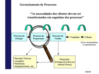 120/29
“As necessidadesnecessidades dos clientes devem ser
transformadas em requisitosrequisitos dos processos”
Processo de
Estoque
Processo de
Preparação
Vendedor Cliente
(Com necessidades
e expectativas)
• Revisão Técnica
• Lavagem
• Polimento
• Abastecimento, etc.
Processo de
Vendas
• Requisito:
Entrega do Carro ao
cliente (Prazo)
Gerenciamento de Processos
 