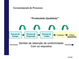 121/29
Processo de
Estoque
Processo de
Preparação
Processo de
Vendas
Vendedor Cliente
(Satisfeito)
Sentido de obtenção de conformidade
Com os requisitos
“Produzindo Qualidade”
Gerenciamento de Processos
 