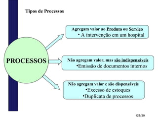125/29
PROCESSOS
Agregam valor ao Produto ou Serviço
• A intervenção em um hospital
Não agregam valor, mas são indispensáveis
•Emissão de documentos internos
Não agregam valor e são dispensáveis
•Excesso de estoques
•Duplicata de processos
Tipos de Processos
 